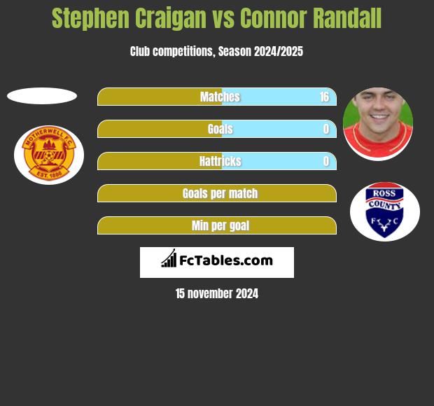 Stephen Craigan vs Connor Randall h2h player stats