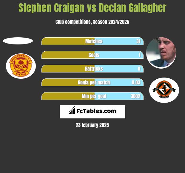 Stephen Craigan vs Declan Gallagher h2h player stats