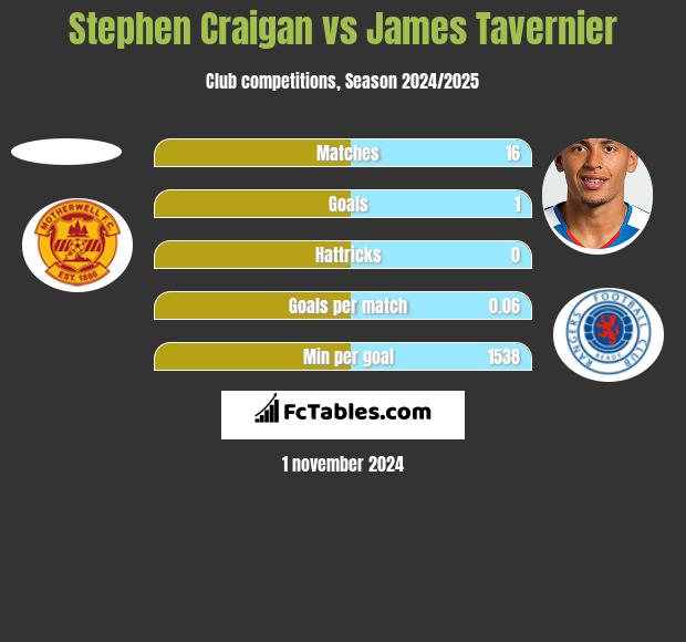 Stephen Craigan vs James Tavernier h2h player stats