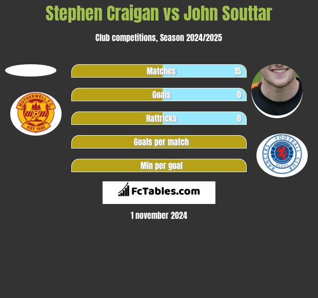 Stephen Craigan vs John Souttar h2h player stats