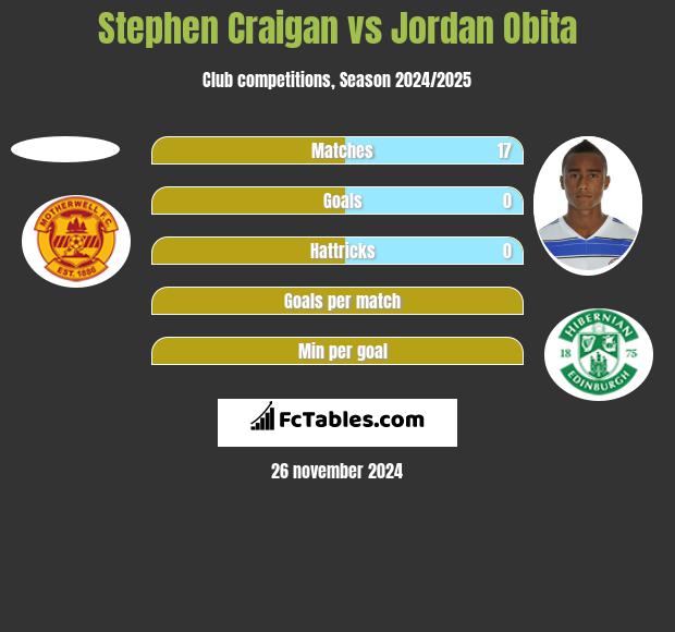 Stephen Craigan vs Jordan Obita h2h player stats