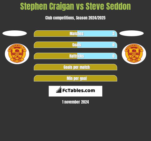 Stephen Craigan vs Steve Seddon h2h player stats