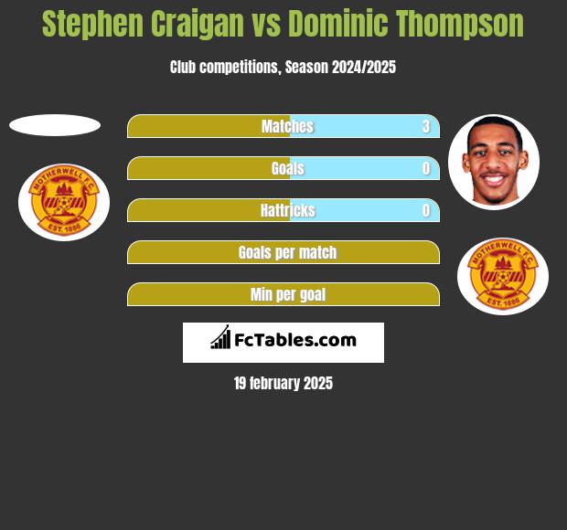 Stephen Craigan vs Dominic Thompson h2h player stats