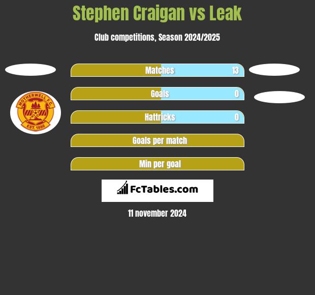 Stephen Craigan vs Leak h2h player stats