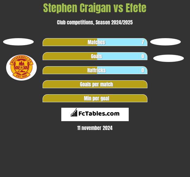 Stephen Craigan vs Efete h2h player stats