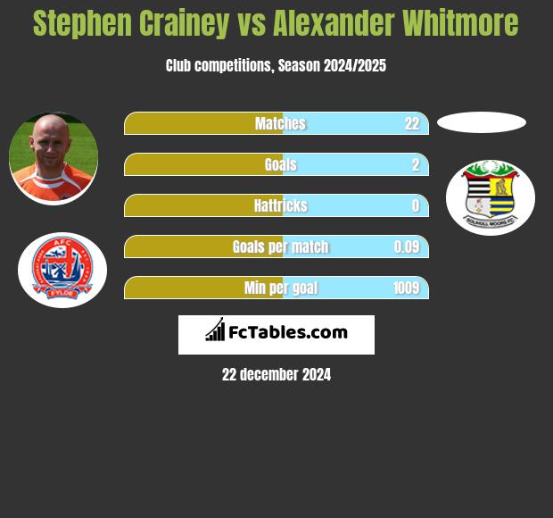 Stephen Crainey vs Alexander Whitmore h2h player stats