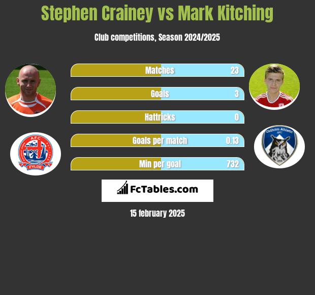 Stephen Crainey vs Mark Kitching h2h player stats