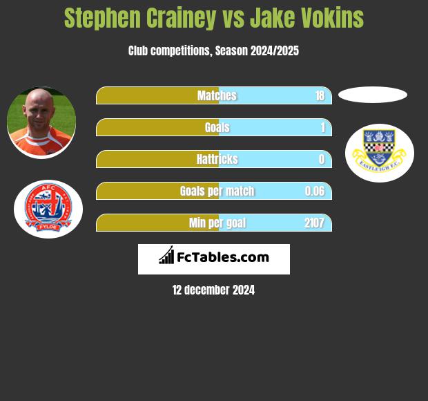 Stephen Crainey vs Jake Vokins h2h player stats