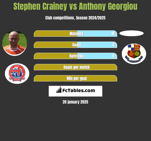 Stephen Crainey vs Anthony Georgiou h2h player stats