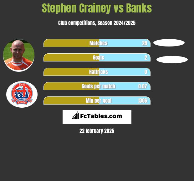 Stephen Crainey vs Banks h2h player stats