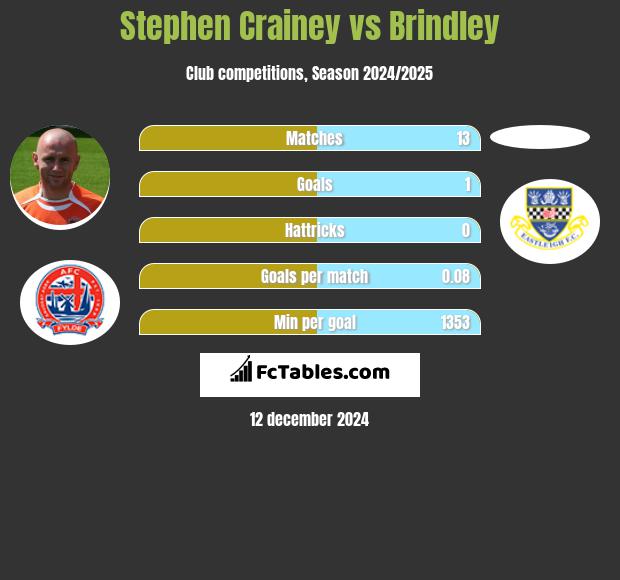 Stephen Crainey vs Brindley h2h player stats