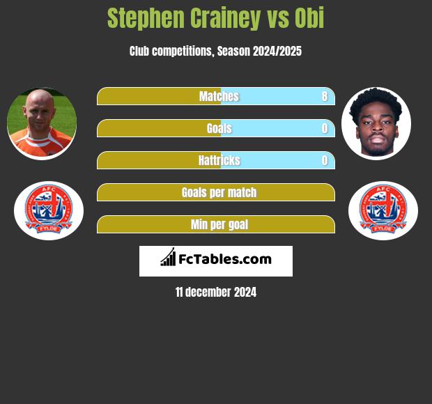 Stephen Crainey vs Obi h2h player stats