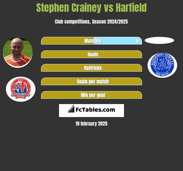 Stephen Crainey vs Harfield h2h player stats