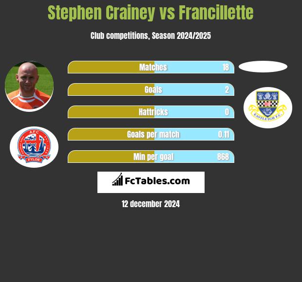 Stephen Crainey vs Francillette h2h player stats