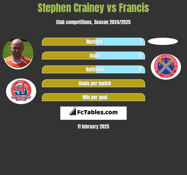 Stephen Crainey vs Francis h2h player stats