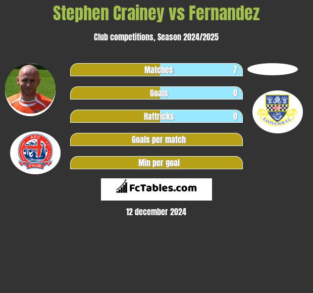 Stephen Crainey vs Fernandez h2h player stats