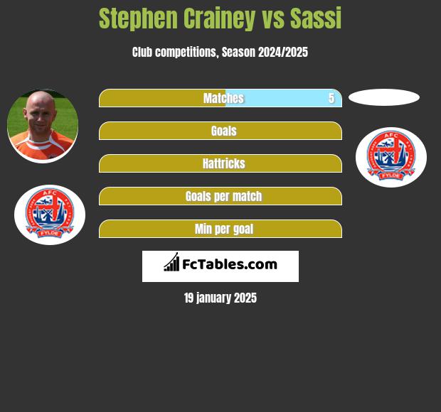 Stephen Crainey vs Sassi h2h player stats