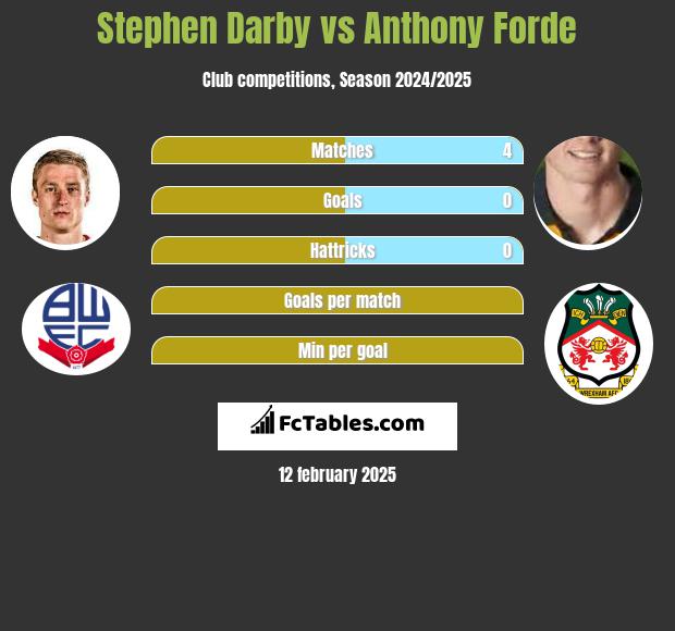 Stephen Darby vs Anthony Forde h2h player stats