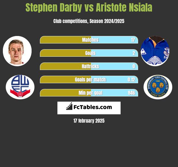 Stephen Darby vs Aristote Nsiala h2h player stats