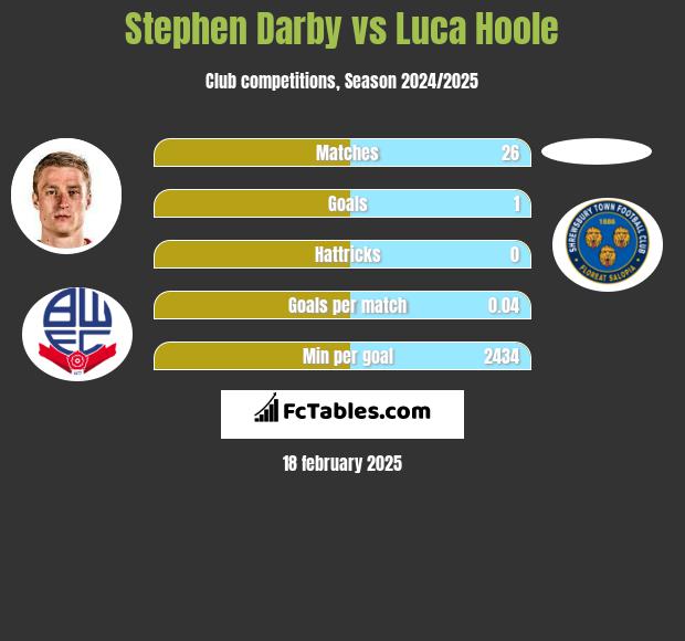 Stephen Darby vs Luca Hoole h2h player stats