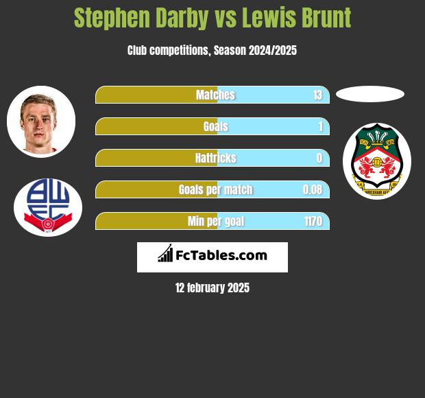 Stephen Darby vs Lewis Brunt h2h player stats