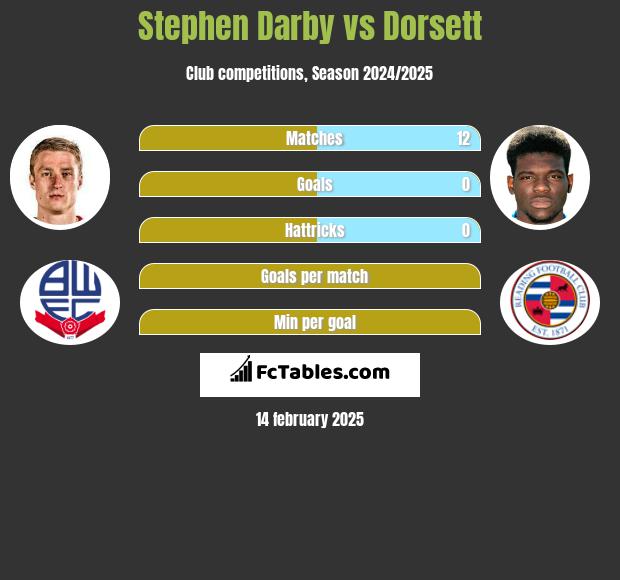 Stephen Darby vs Dorsett h2h player stats