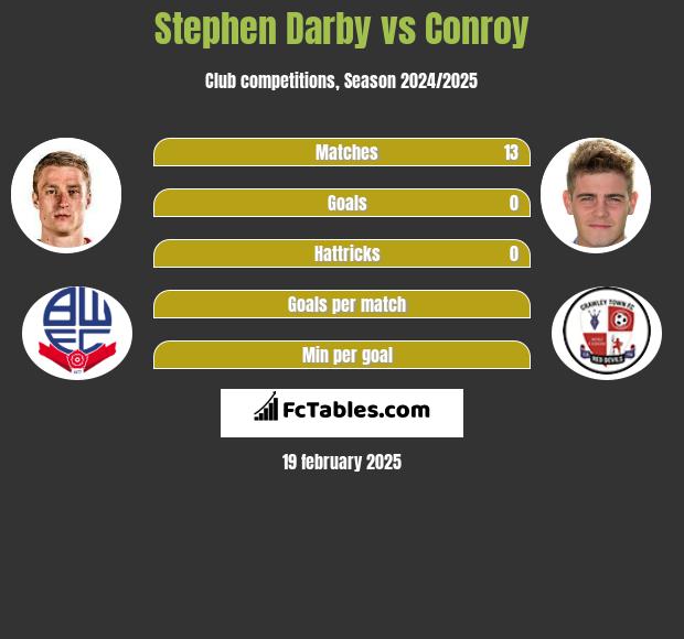 Stephen Darby vs Conroy h2h player stats