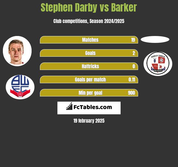 Stephen Darby vs Barker h2h player stats