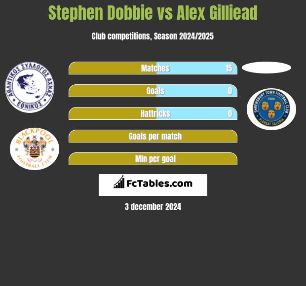 Stephen Dobbie vs Alex Gilliead h2h player stats