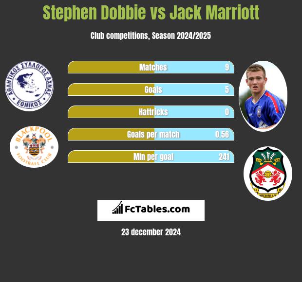 Stephen Dobbie vs Jack Marriott h2h player stats