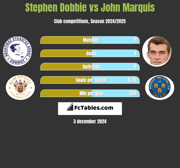 Stephen Dobbie vs John Marquis h2h player stats