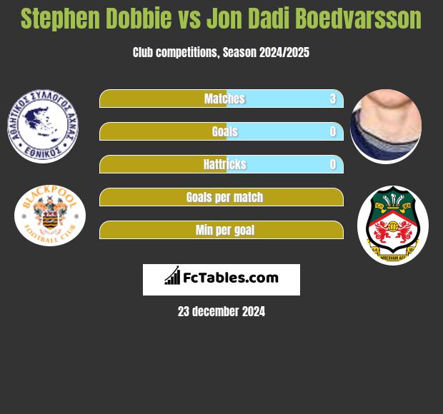 Stephen Dobbie vs Jon Dadi Boedvarsson h2h player stats