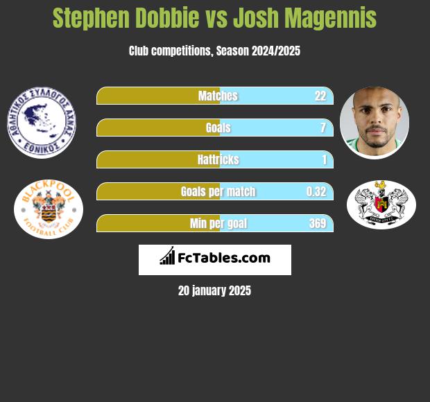 Stephen Dobbie vs Josh Magennis h2h player stats