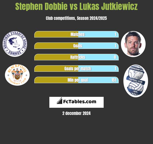 Stephen Dobbie vs Lukas Jutkiewicz h2h player stats