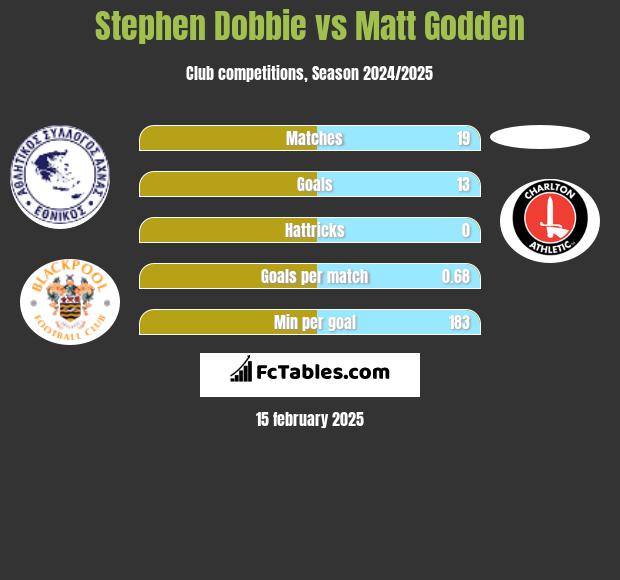 Stephen Dobbie vs Matt Godden h2h player stats