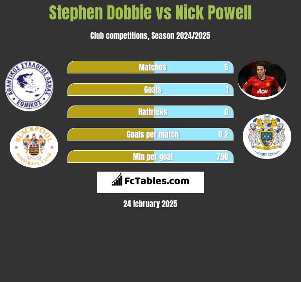 Stephen Dobbie vs Nick Powell h2h player stats