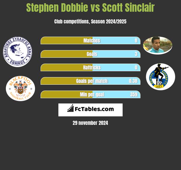 Stephen Dobbie vs Scott Sinclair h2h player stats