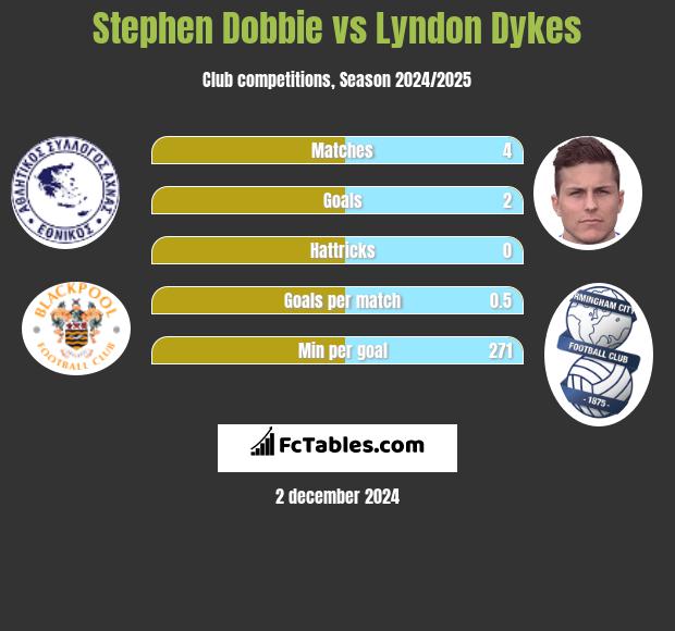 Stephen Dobbie vs Lyndon Dykes h2h player stats