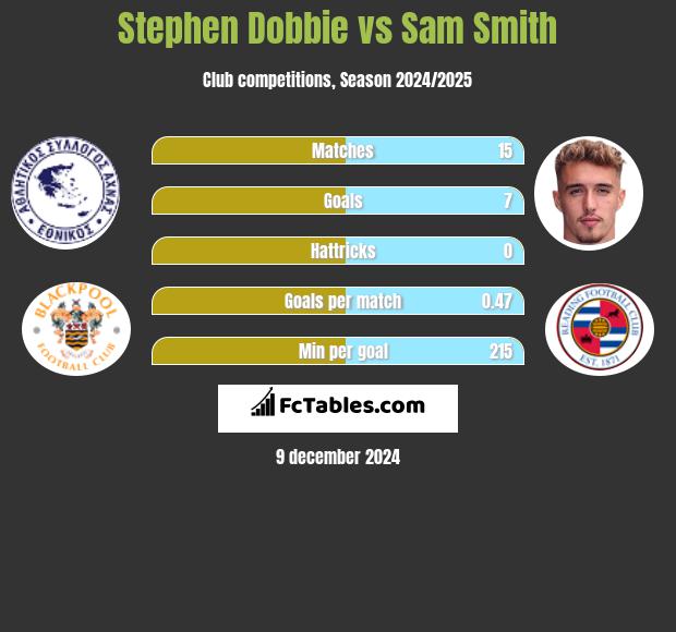 Stephen Dobbie vs Sam Smith h2h player stats