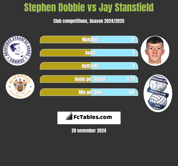 Stephen Dobbie vs Jay Stansfield h2h player stats