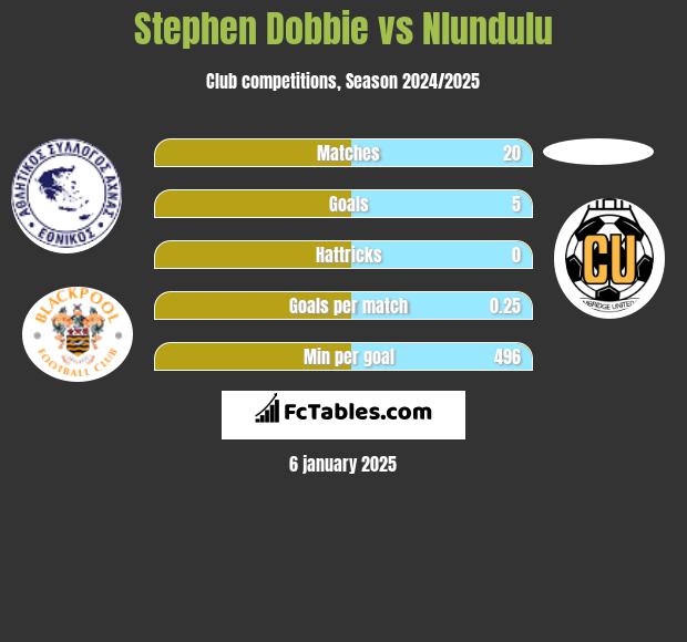 Stephen Dobbie vs Nlundulu h2h player stats