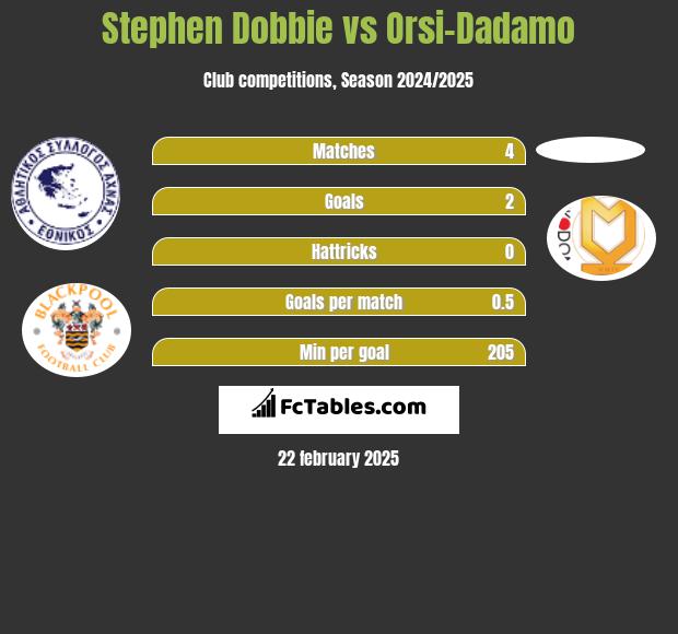 Stephen Dobbie vs Orsi-Dadamo h2h player stats