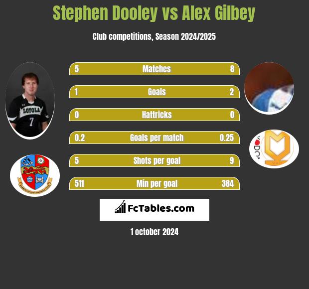 Stephen Dooley vs Alex Gilbey h2h player stats