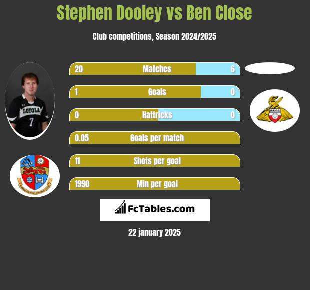 Stephen Dooley vs Ben Close h2h player stats