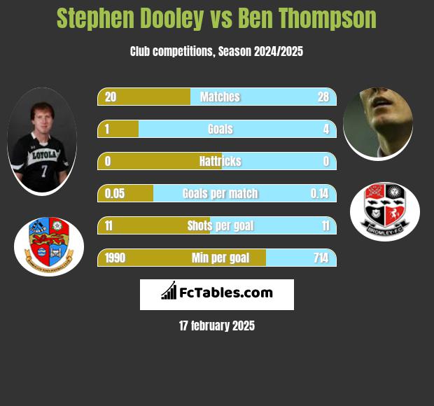 Stephen Dooley vs Ben Thompson h2h player stats