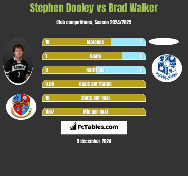 Stephen Dooley vs Brad Walker h2h player stats