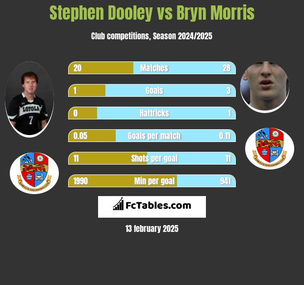 Stephen Dooley vs Bryn Morris h2h player stats