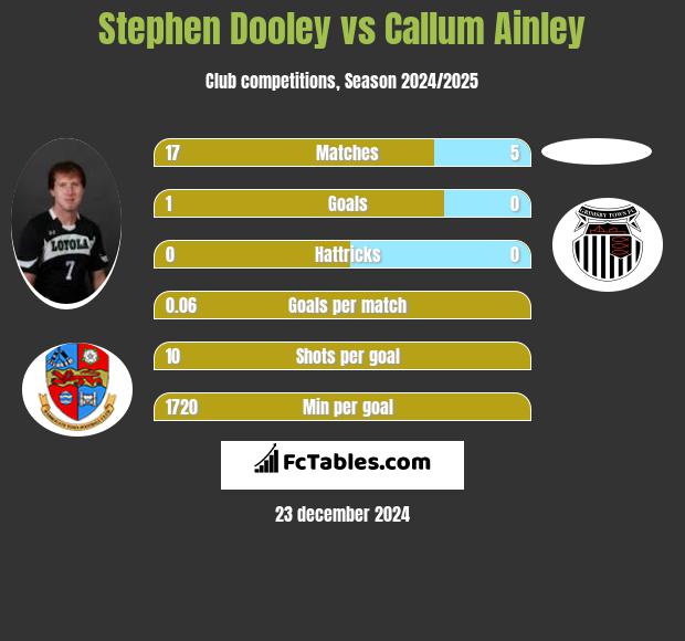 Stephen Dooley vs Callum Ainley h2h player stats