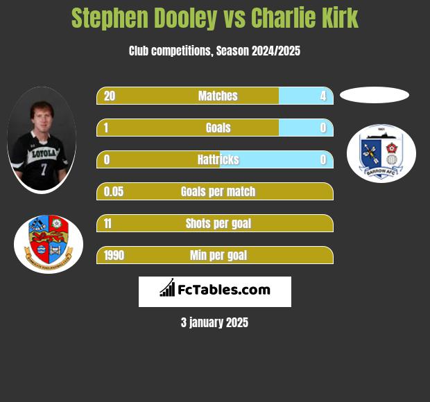 Stephen Dooley vs Charlie Kirk h2h player stats