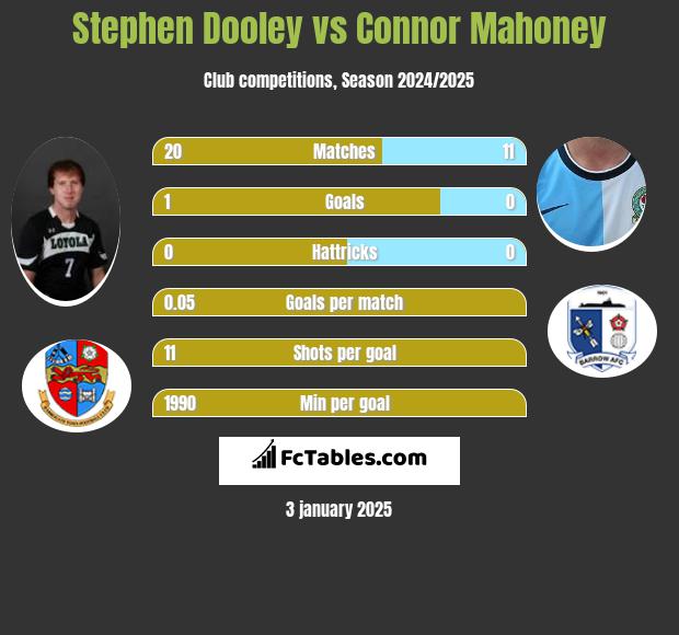 Stephen Dooley vs Connor Mahoney h2h player stats